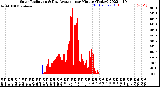 Milwaukee Weather Solar Radiation<br>& Day Average<br>per Minute<br>(Today)