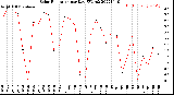 Milwaukee Weather Solar Radiation<br>per Day KW/m2