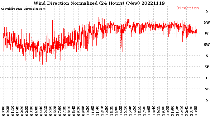 Milwaukee Weather Wind Direction<br>Normalized<br>(24 Hours) (New)