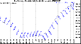 Milwaukee Weather Barometric Pressure<br>per Hour<br>(24 Hours)