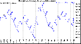 Milwaukee Weather Barometric Pressure<br>Daily High