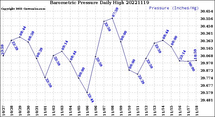 Milwaukee Weather Barometric Pressure<br>Daily High