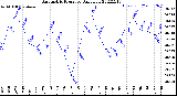 Milwaukee Weather Barometric Pressure<br>Daily Low