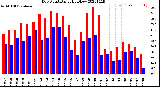 Milwaukee Weather Dew Point<br>Daily High/Low