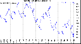 Milwaukee Weather Dew Point<br>Daily Low