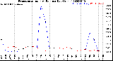 Milwaukee Weather Evapotranspiration<br>vs Rain per Day<br>(Inches)