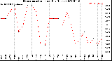 Milwaukee Weather Evapotranspiration<br>per Day (Inches)