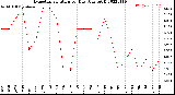 Milwaukee Weather Evapotranspiration<br>per Day (Ozs sq/ft)