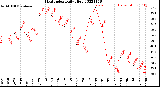 Milwaukee Weather Heat Index<br>Daily High