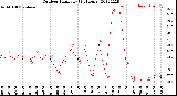 Milwaukee Weather Outdoor Humidity<br>(24 Hours)