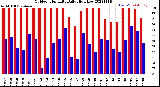 Milwaukee Weather Outdoor Humidity<br>Daily High/Low