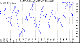 Milwaukee Weather Outdoor Humidity<br>Daily Low