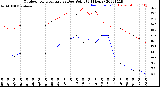 Milwaukee Weather Outdoor Temperature<br>vs Dew Point<br>(24 Hours)