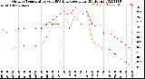 Milwaukee Weather Outdoor Temperature<br>vs THSW Index<br>per Hour<br>(24 Hours)