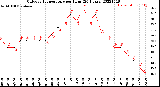 Milwaukee Weather Outdoor Temperature<br>per Hour<br>(24 Hours)