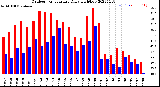 Milwaukee Weather Outdoor Temperature<br>Daily High/Low