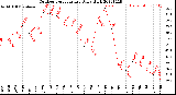 Milwaukee Weather Outdoor Temperature<br>Daily High