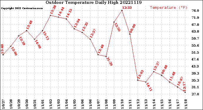 Milwaukee Weather Outdoor Temperature<br>Daily High