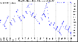 Milwaukee Weather Outdoor Temperature<br>Daily Low