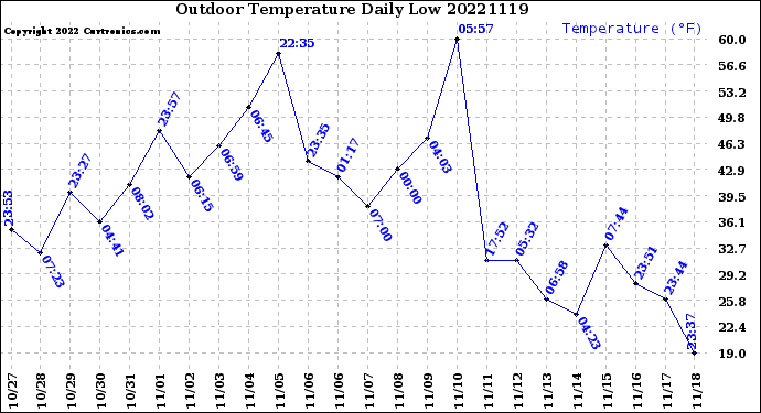 Milwaukee Weather Outdoor Temperature<br>Daily Low