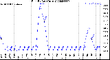 Milwaukee Weather Rain<br>By Day<br>(Inches)