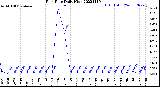 Milwaukee Weather Rain Rate<br>Daily High