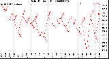 Milwaukee Weather Solar Radiation<br>Daily