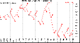 Milwaukee Weather THSW Index<br>Daily High