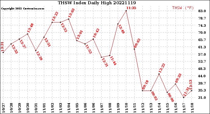 Milwaukee Weather THSW Index<br>Daily High