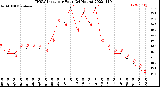 Milwaukee Weather THSW Index<br>per Hour<br>(24 Hours)