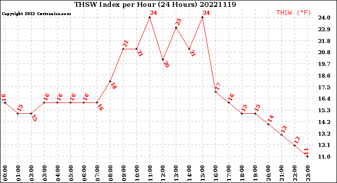 Milwaukee Weather THSW Index<br>per Hour<br>(24 Hours)