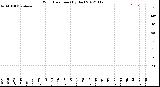 Milwaukee Weather Wind Direction<br>(By Day)