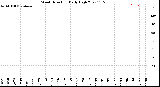 Milwaukee Weather Wind Direction<br>Daily High