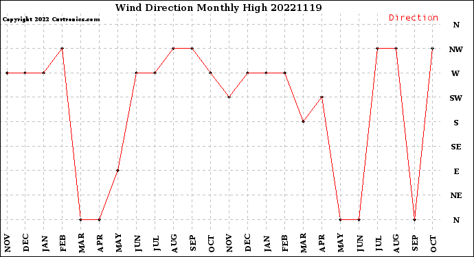 Milwaukee Weather Wind Direction<br>Monthly High