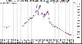 Milwaukee Weather Outdoor Temp / Dew Point<br>by Minute<br>(24 Hours) (Alternate)