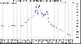 Milwaukee Weather Dew Point<br>by Minute<br>(24 Hours) (Alternate)