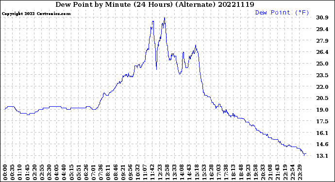 Milwaukee Weather Dew Point<br>by Minute<br>(24 Hours) (Alternate)