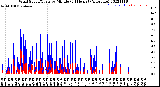 Milwaukee Weather Wind Speed/Gusts<br>by Minute<br>(24 Hours) (Alternate)