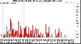 Milwaukee Weather Wind Speed<br>by Minute<br>(24 Hours) (Alternate)