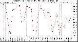 Milwaukee Weather Solar Radiation<br>Avg per Day W/m2/minute