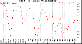 Milwaukee Weather Solar Radiation<br>per Day KW/m2