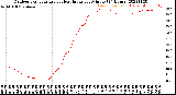 Milwaukee Weather Outdoor Temperature<br>vs Heat Index<br>per Minute<br>(24 Hours)