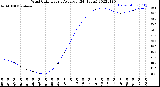 Milwaukee Weather Wind Chill<br>Hourly Average<br>(24 Hours)