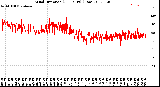 Milwaukee Weather Wind Direction<br>(24 Hours) (Raw)