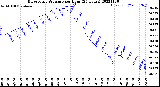 Milwaukee Weather Barometric Pressure<br>per Hour<br>(24 Hours)