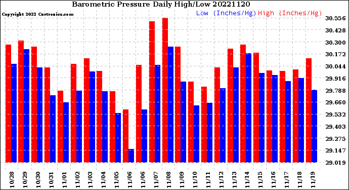 Milwaukee Weather Barometric Pressure<br>Daily High/Low