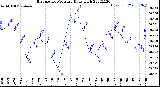 Milwaukee Weather Barometric Pressure<br>Daily High