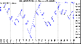 Milwaukee Weather Barometric Pressure<br>Daily Low