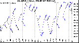 Milwaukee Weather Barometric Pressure<br>Monthly Low