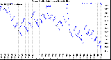 Milwaukee Weather Wind Chill<br>Daily Low